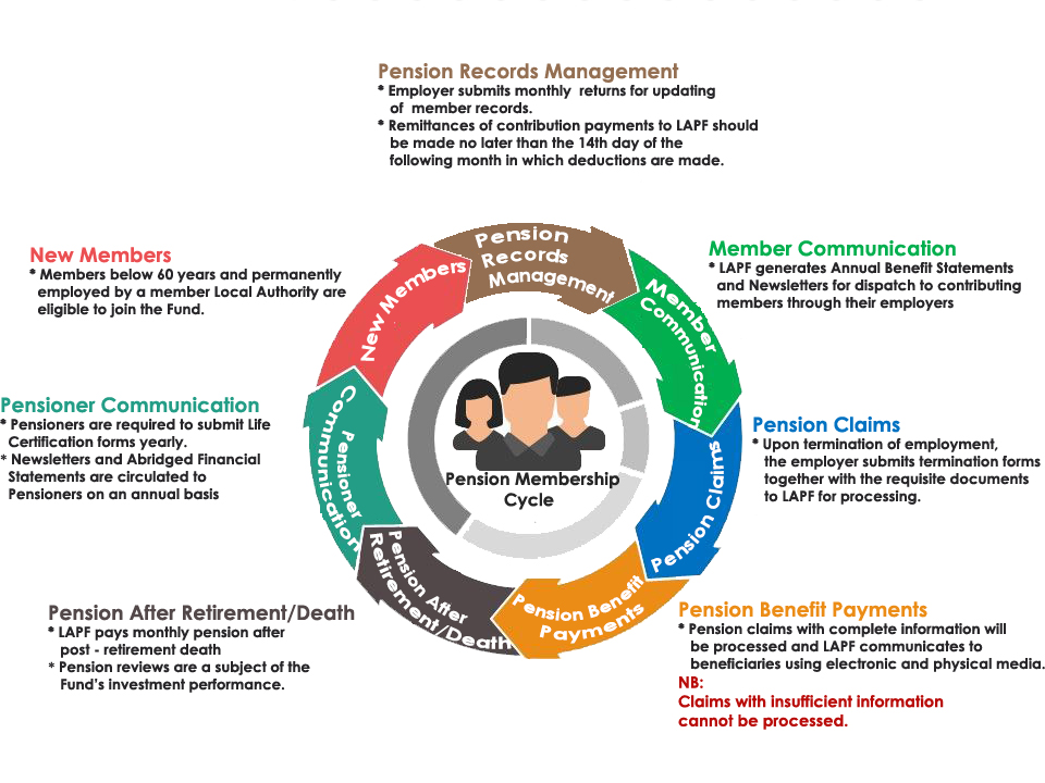 Pensions Membership Cycle